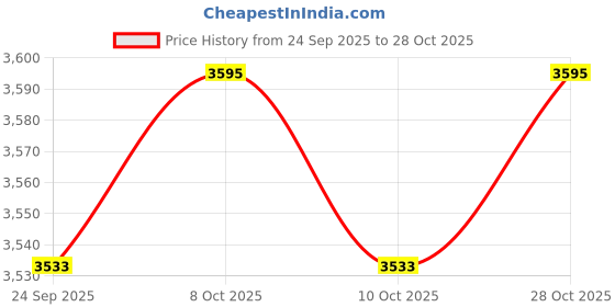 flipkart.com glutone 1000 Glutathione Effervescent Tablets By Adroit Biomed(Pack of 2) glutone Price History Graph from 24 Sep 2025 to 28 Oct 2025
