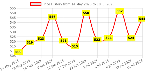 flipkart.com picckola international 1000 Gramm Rawhide Sticks Twisted Chew Sticks for Dogs Calcium Sticks Beef Dog Chew picckola international Price History Graph from 14 May 2025 to 12 Jul 2025
