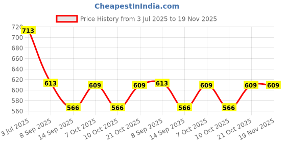 flipkart.com jsre store 1000 L Glass Kettle Jug jsre store Price History Graph from 3 Jul 2025 to 19 Nov 2025