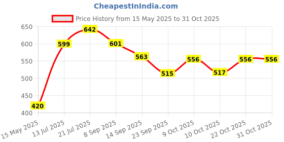 flipkart.com primeworld 1000 L Glass Water Jug primeworld Price History Graph from 15 May 2025 to 30 Oct 2025