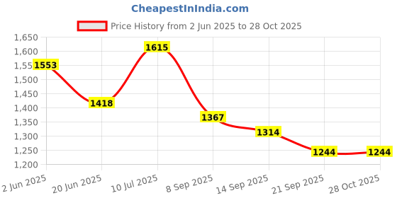 flipkart.com sowpeace 1000 L Terracotta Water Jug sowpeace Price History Graph from 2 Jun 2025 to 27 Oct 2025