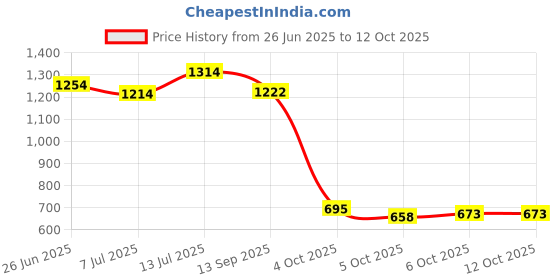 flipkart.com wbd 1000 LEDs 14 m Multicolor Steady Strip Rice Lights wbd Price History Graph from 26 Jun 2025 to 12 Oct 2025