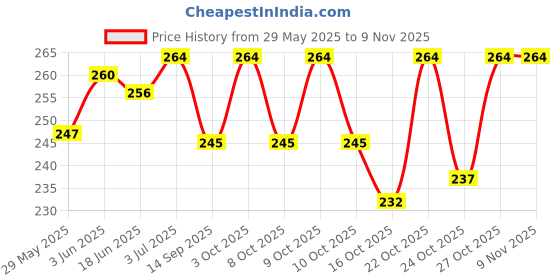 flipkart.com face8teen 1000 Lint Free Cotton Nail Wipes Dry Paper Pads, Soft Absorbent Napkins For Nail Polish Gel & Perfect Manicure Remover face8teen Price History Graph from 29 May 2025 to 7 Nov 2025