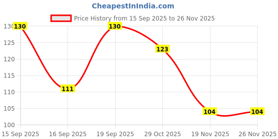 flipkart.com myora 1000 Lumen Rechargeable Cob Keychain Work Light with 4 Lighting Modes LED Front Light myora Price History Graph from 15 Sep 2025 to 26 Nov 2025