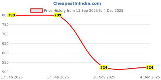 flipkart.com walta elite 1000 mAh Power Bank walta elite Price History Graph from 13 Sep 2025 to 4 Dec 2025