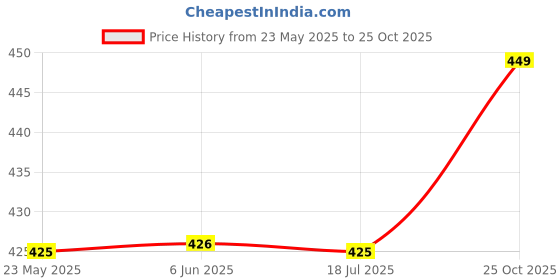 flipkart.com dazzel flex 1000 Meter 4 Mode Long Beam Chargeable Waterproof LED Table Lamp 50W Flashlight 6 hrs Torch Emergency Light dazzel flex Price History Graph from 23 May 2025 to 25 Oct 2025