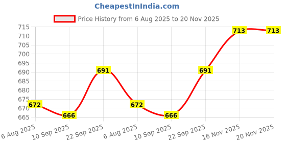 flipkart.com shoptric 1000 Meter High Range Emergency Torch Light For Industrial & Agriculture Purpose 60 Watt LED Power Zoom With Big SMD As Side Light For More Brightness 10 hrs Torch Emergency Light shoptric Price History Graph from 6 Aug 2025 to 19 Nov 2025