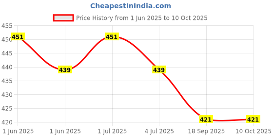 flipkart.com 24 energy 1000 Meter Long Range Flashlight + Back Light Tube Rechargeable 12 hrs Torch Emergency Light 24 energy Price History Graph from 1 Jun 2025 to 10 Oct 2025