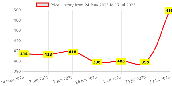 flipkart.com trillsun 1000 Meter Long Range High Beam Laser Led 200W torch with SOS Blinker 5 hrs Torch Emergency Light trillsun Price History Graph from 24 May 2025 to 14 Jul 2025