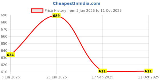 flipkart.com shoptric 1000 Meter Long Range laser LED Flashlight With 18 SMD LED As Side Light A Portable Hand Lamp With Solar Panel Charge Port 1300 mAh For Home Outdoor Picnic Hiking Industrial & Agriculture Purpose 10 hrs Torch Emergency Light shoptric Price History Graph from 3 Jun 2025 to 11 Oct 2025
