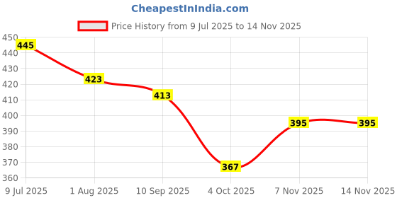 flipkart.com vr bright lite 1000 Meter Long Range Rechargeable Torch With Back Light + Blinker-VRBL12504 12 hrs Torch Emergency Light vr bright lite Price History Graph from 9 Jul 2025 to 14 Nov 2025