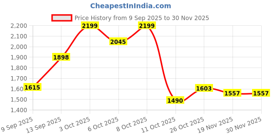 flipkart.com mnt sales 1000 Meter Long Range Torch With 350 W LED Jumbo & Strong Aluminum Body,3 Modes 8 hrs Torch Emergency Light mnt sales Price History Graph from 9 Sep 2025 to 29 Nov 2025
