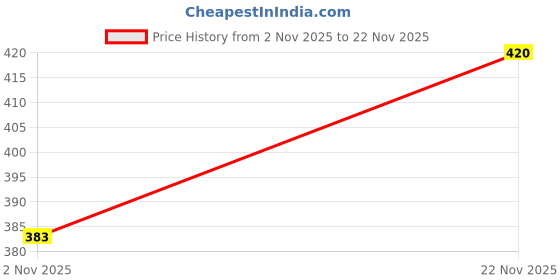 flipkart.com ayur herbals 1000 ml ayur herbals Price History Graph from 2 Nov 2025 to 22 Nov 2025
