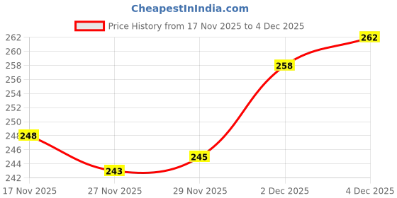 flipkart.com lamcan 1000 ml, 1000 ml, 1000 ml Cooking Oil Dispenser Set lamcan Price History Graph from 17 Nov 2025 to 2 Dec 2025