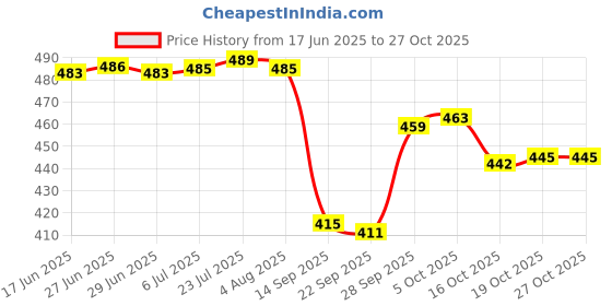 flipkart.com steeple 1000 ml 1000 ml Cooking Oil Dispenser Without Handle (pack of 2) For Kitchen Cooking Oil Dispenser Set steeple Price History Graph from 17 Jun 2025 to 26 Oct 2025