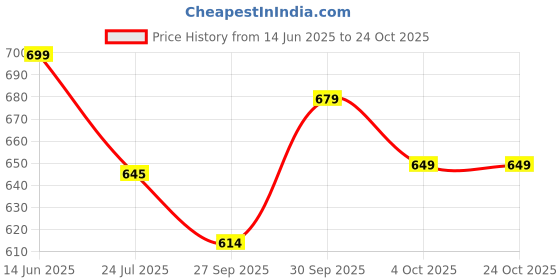 flipkart.com pexpo 1000 ml, 24 Hrs Hot & Cold ISI Certified, Bravo Vacuum insulated Water Bottle 1000 ml Flask pexpo Price History Graph from 14 Jun 2025 to 23 Oct 2025