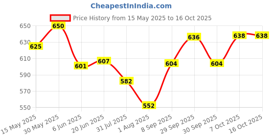 flipkart.com naari villa 1000 ml 2Compartments naari villa Price History Graph from 15 May 2025 to 16 Oct 2025
