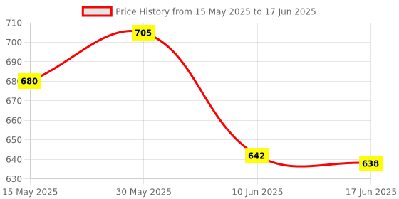 flipkart.com electric lunch box 1000 ml 2Compartments electric lunch box Price History Graph from 15 May 2025 to 17 Jun 2025
