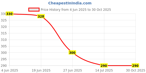 flipkart.com sokt 1000 ml 3Compartments sokt Price History Graph from 4 Jun 2025 to 29 Oct 2025
