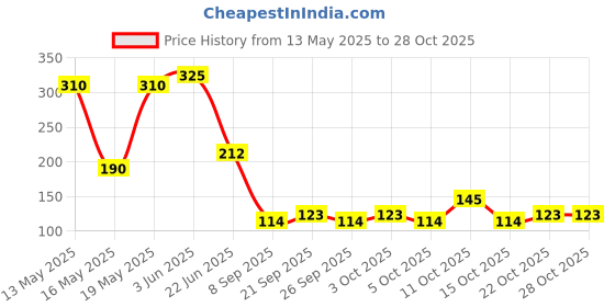 flipkart.com livory 1000 ml, 500 ml Cooking Oil Dispenser Set livory Price History Graph from 13 May 2025 to 27 Oct 2025