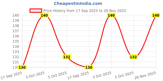 flipkart.com flipkart smartbuy 1000 ml, 500 ml Cooking Oil Dispenser Set flipkart smartbuy Price History Graph from 17 Sep 2025 to 28 Nov 2025