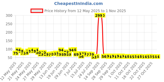 flipkart.com otiz 1000 ml Cooking Oil Dispenser otiz Price History Graph from 12 May 2025 to 31 Oct 2025