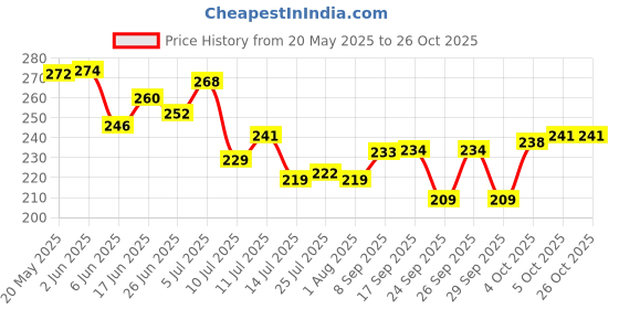 flipkart.com silvester 1000 ml Cooking Oil Dispenser silvester Price History Graph from 20 May 2025 to 25 Oct 2025