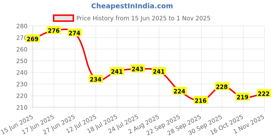 flipkart.com blu bel 1000 ml Cooking Oil Dispenser blu bel Price History Graph from 15 Jun 2025 to 1 Nov 2025