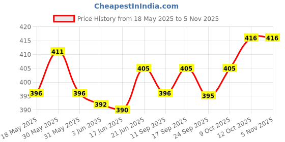 flipkart.com krisons 1000 ml Cooking Oil Dispenser krisons Price History Graph from 18 May 2025 to 4 Nov 2025