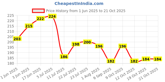 flipkart.com bear grips 1000 ml Cooking Oil Dispenser bear grips Price History Graph from 1 Jun 2025 to 21 Oct 2025