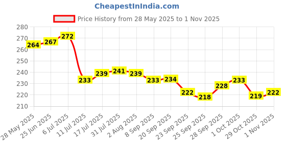 flipkart.com blu bel 1000 ml Cooking Oil Dispenser blu bel Price History Graph from 28 May 2025 to 1 Nov 2025