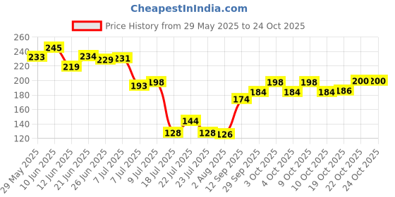 flipkart.com very awesome 1000 ml Cooking Oil Dispenser very awesome Price History Graph from 29 May 2025 to 23 Oct 2025