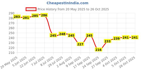 flipkart.com silvester 1000 ml Cooking Oil Dispenser silvester Price History Graph from 20 May 2025 to 26 Oct 2025