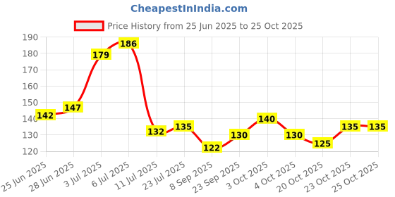 flipkart.com anantin 1000 ml Cooking Oil Dispenser anantin Price History Graph from 25 Jun 2025 to 25 Oct 2025