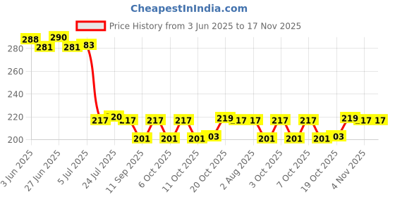 flipkart.com pinjas 1000 ml Cooking Oil Dispenser pinjas Price History Graph from 3 Jun 2025 to 17 Nov 2025