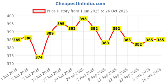 flipkart.com atrock 1000 ml Cooking Oil Dispenser atrock Price History Graph from 1 Jun 2025 to 25 Oct 2025
