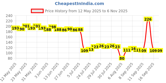flipkart.com rsmit 1000 ml Cooking Oil Dispenser rsmit Price History Graph from 12 May 2025 to 3 Nov 2025