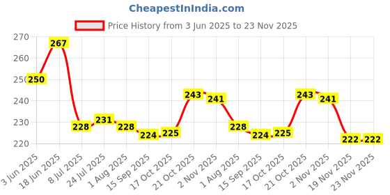 flipkart.com cltllzen 1000 ml Cooking Oil Dispenser cltllzen Price History Graph from 3 Jun 2025 to 23 Nov 2025