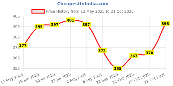 flipkart.com the mug factory 1000 ml Cooking Oil Dispenser the mug factory Price History Graph from 13 May 2025 to 21 Oct 2025