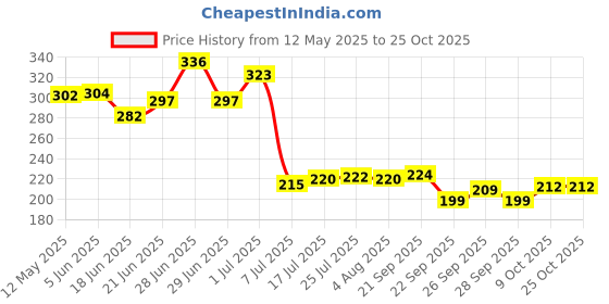 flipkart.com vatukdy 1000 ml Cooking Oil Dispenser vatukdy Price History Graph from 12 May 2025 to 25 Oct 2025