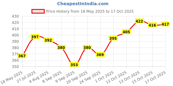 flipkart.com nk-store 1000 ml Cooking Oil Dispenser nk-store Price History Graph from 18 May 2025 to 17 Oct 2025