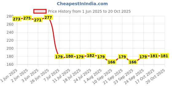 flipkart.com shivshakti enterprises 1000 ml Cooking Oil Dispenser shivshakti enterprises Price History Graph from 1 Jun 2025 to 20 Oct 2025