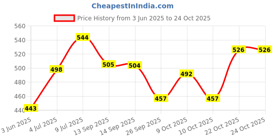 flipkart.com uday steels 1000 ml Cooking Oil Dispenser uday steels Price History Graph from 3 Jun 2025 to 24 Oct 2025
