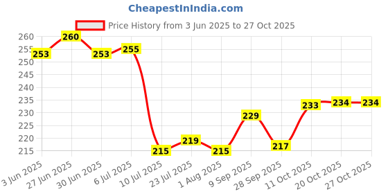 flipkart.com bluneo 1000 ml Cooking Oil Dispenser bluneo Price History Graph from 3 Jun 2025 to 27 Oct 2025