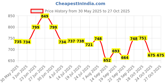 flipkart.com kraftlik handicrafts 1000 ml Cooking Oil Dispenser kraftlik handicrafts Price History Graph from 30 May 2025 to 27 Oct 2025