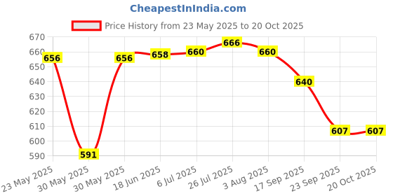 flipkart.com pigeon 1000 ml Cooking Oil Dispenser pigeon Price History Graph from 23 May 2025 to 20 Oct 2025