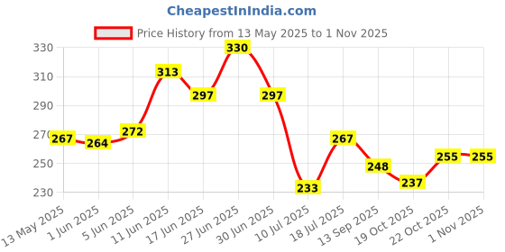 flipkart.com apeiron 1000 ml Cooking Oil Dispenser apeiron Price History Graph from 13 May 2025 to 31 Oct 2025
