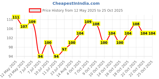 flipkart.com siyaram 1000 ml Cooking Oil Dispenser siyaram Price History Graph from 12 May 2025 to 22 Oct 2025