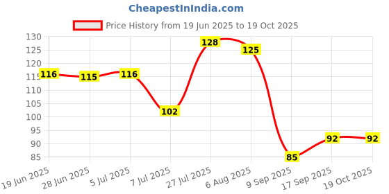 flipkart.com ecodex 1000 ml Cooking Oil Dispenser ecodex Price History Graph from 19 Jun 2025 to 18 Oct 2025
