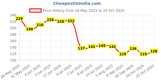 flipkart.com ellipsis 1000 ml Cooking Oil Dispenser ellipsis Price History Graph from 28 May 2025 to 25 Oct 2025